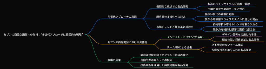 セブンの商品企画戦略に関するマインドマップ。多世代対応やインサイト活用、チーム協働による開発手法を体系的に示す。
